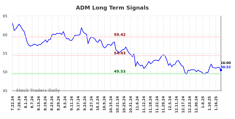 ADM Long Term Analysis for January 22 2025