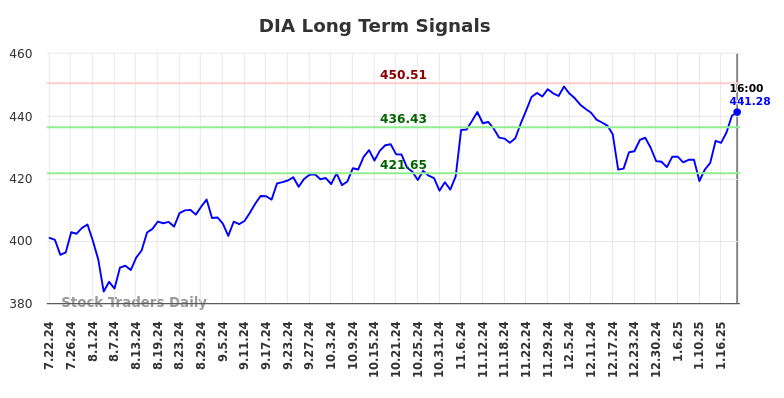 DIA Long Term Analysis for January 22 2025