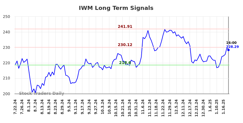 IWM Long Term Analysis for January 22 2025