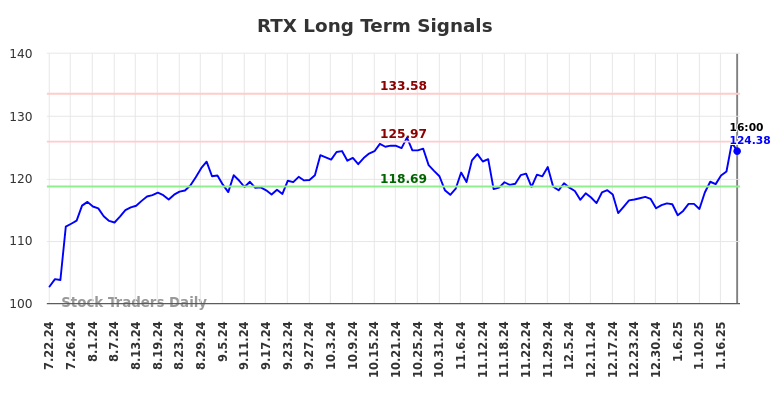 RTX Long Term Analysis for January 22 2025