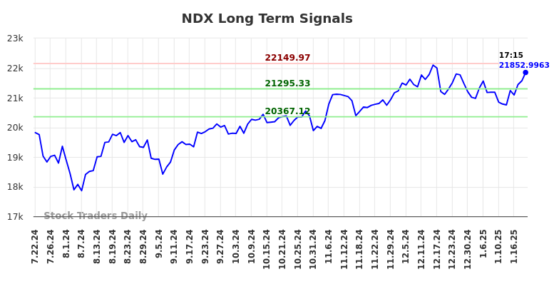 NDX Long Term Analysis for January 22 2025