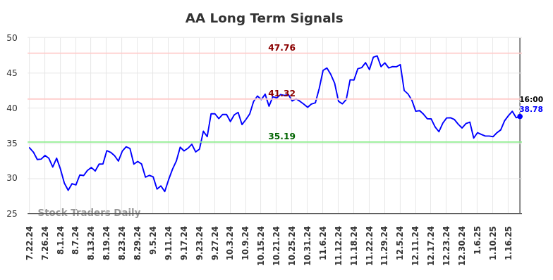 AA Long Term Analysis for January 22 2025