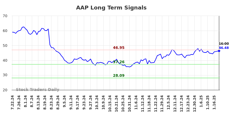 AAP Long Term Analysis for January 22 2025