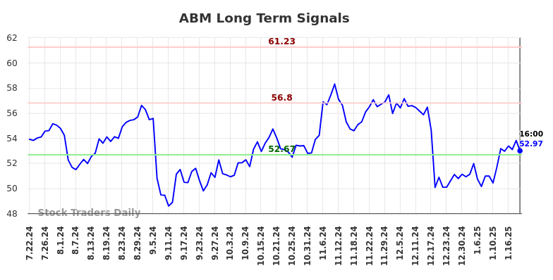 ABM Long Term Analysis for January 22 2025