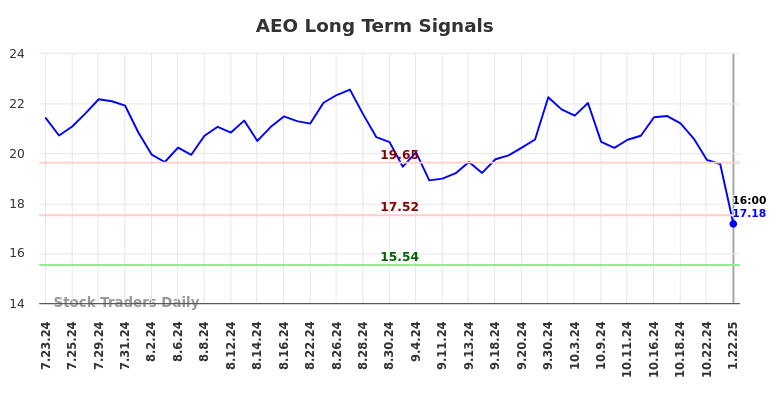 AEO Long Term Analysis for January 22 2025