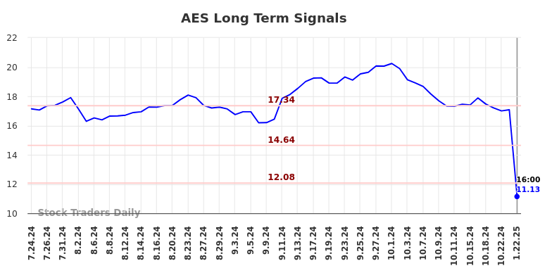 AES Long Term Analysis for January 22 2025