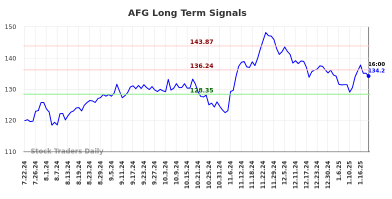 AFG Long Term Analysis for January 22 2025