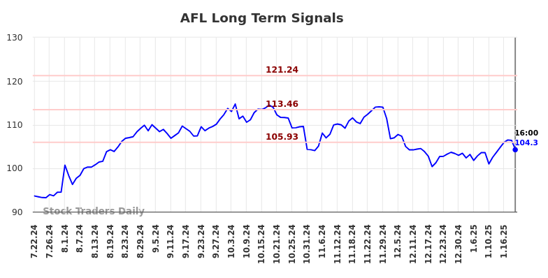 AFL Long Term Analysis for January 22 2025