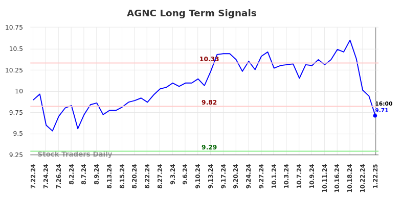 AGNC Long Term Analysis for January 22 2025