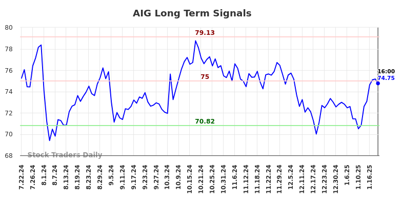 AIG Long Term Analysis for January 22 2025