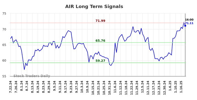 AIR Long Term Analysis for January 22 2025