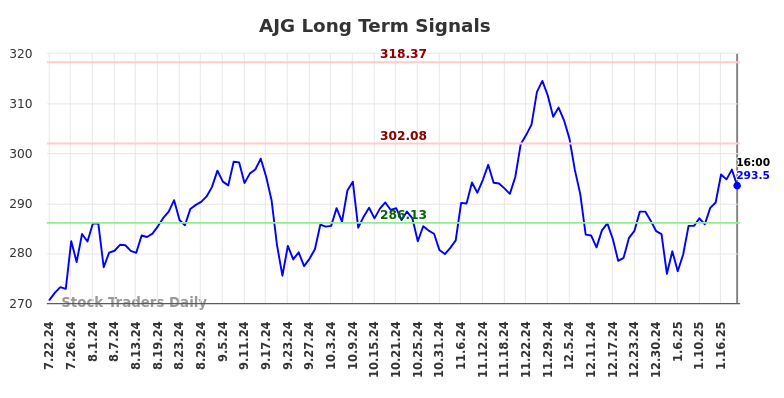 AJG Long Term Analysis for January 22 2025