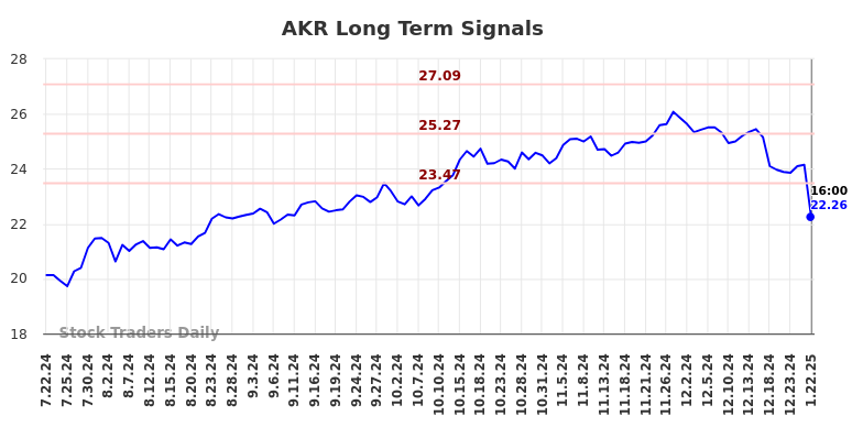 AKR Long Term Analysis for January 22 2025