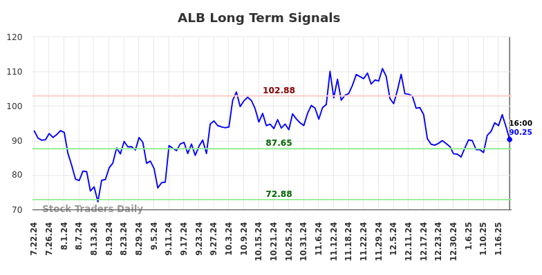 ALB Long Term Analysis for January 22 2025