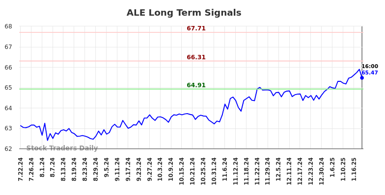 ALE Long Term Analysis for January 22 2025