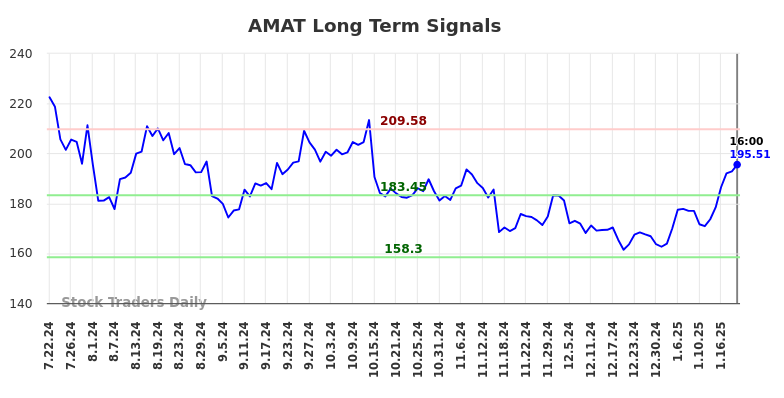 AMAT Long Term Analysis for January 22 2025 AMAT Long Term Analysis for January 22 2025