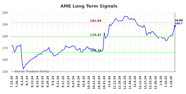 AME Long Term Analysis for January 22 2025