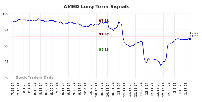 AMED Long Term Analysis for January 22 2025