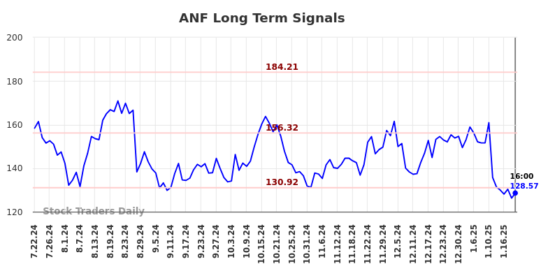 ANF Long Term Analysis for January 22 2025