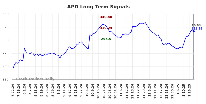 APD Long Term Analysis for January 23 2025