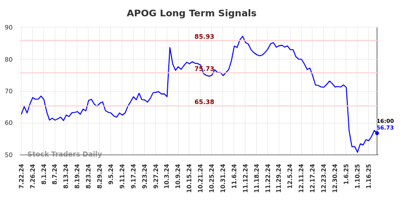 APOG Long Term Analysis for January 23 2025