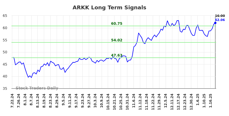 ARKK Long Term Analysis for January 23 2025