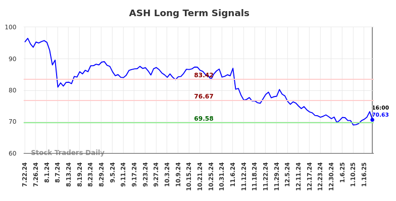 ASH Long Term Analysis for January 23 2025