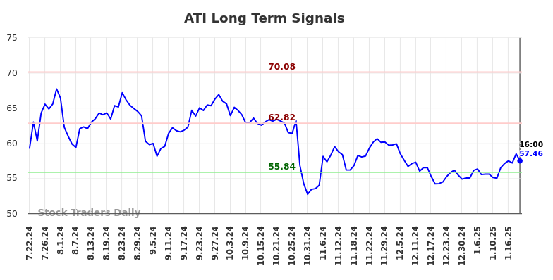 ATI Long Term Analysis for January 23 2025