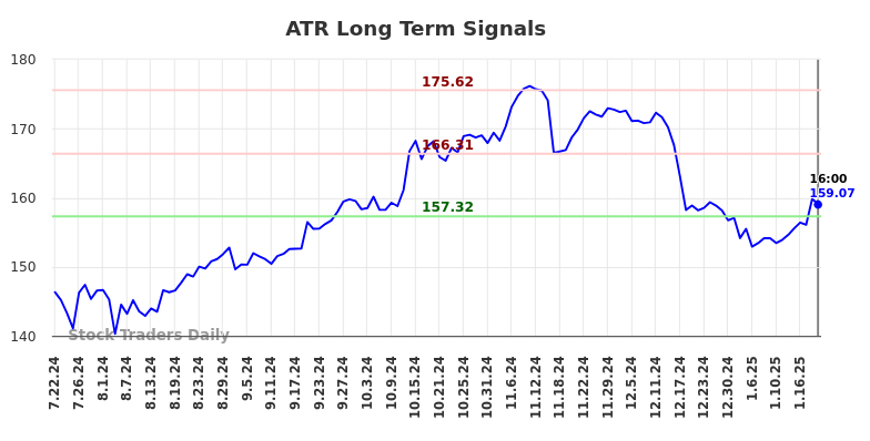 ATR Long Term Analysis for January 23 2025