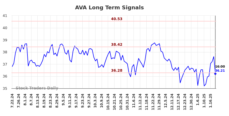 AVA Long Term Analysis for January 23 2025