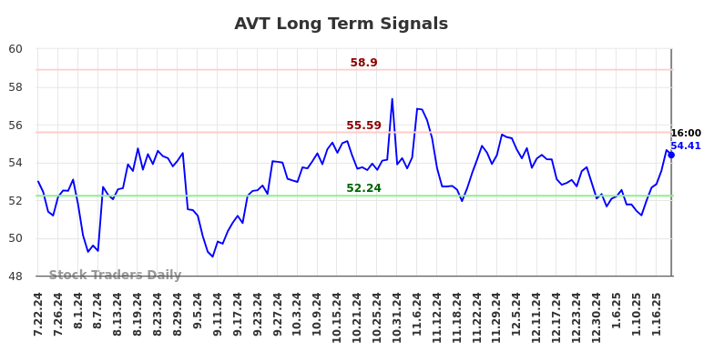 AVT Long Term Analysis for January 23 2025