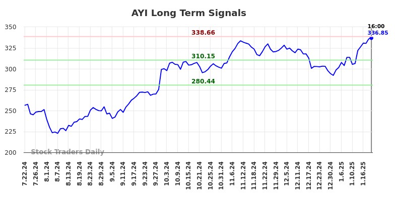 AYI Long Term Analysis for January 23 2025