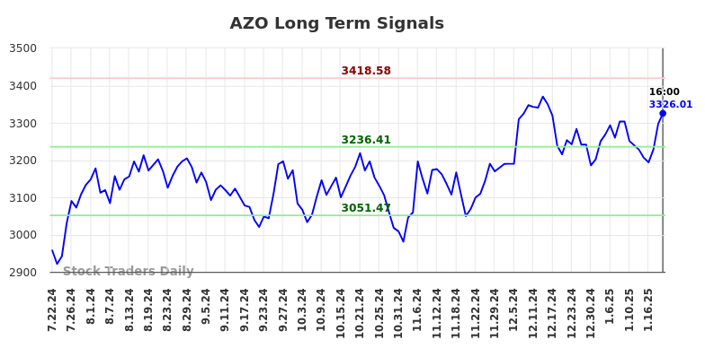 AZO Long Term Analysis for January 23 2025