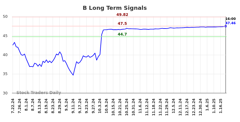 B Long Term Analysis for January 23 2025