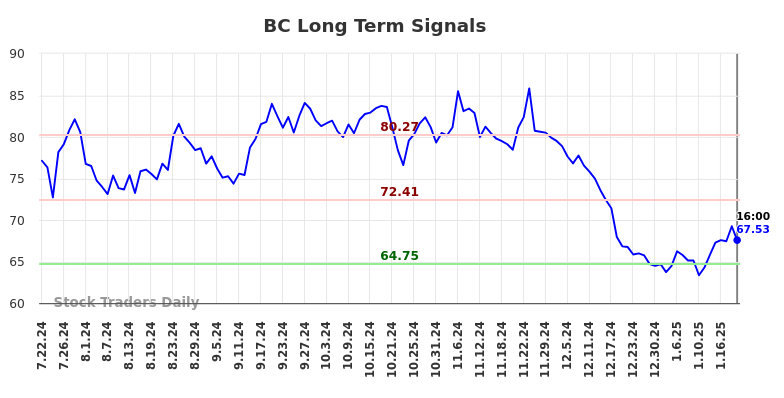 BC Long Term Analysis for January 23 2025