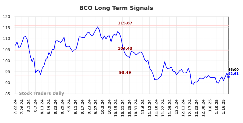 BCO Long Term Analysis for January 23 2025