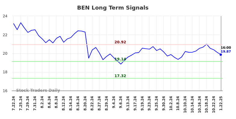 BEN Long Term Analysis for January 23 2025