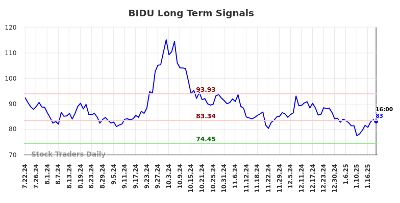 BIDU Long Term Analysis for January 23 2025