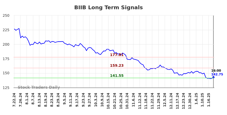 BIIB Long Term Analysis for January 23 2025