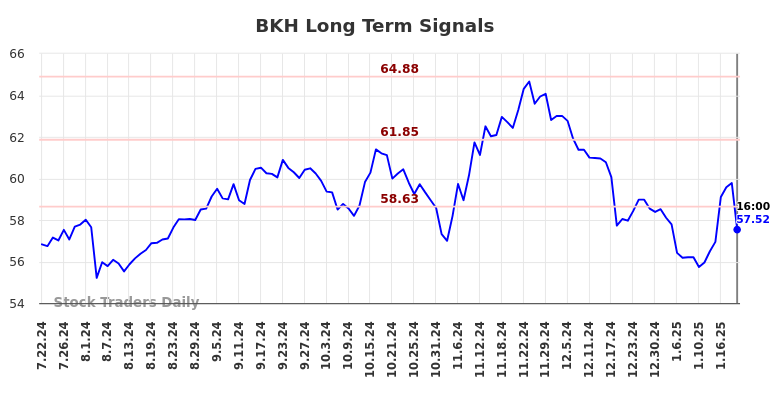 BKH Long Term Analysis for January 23 2025