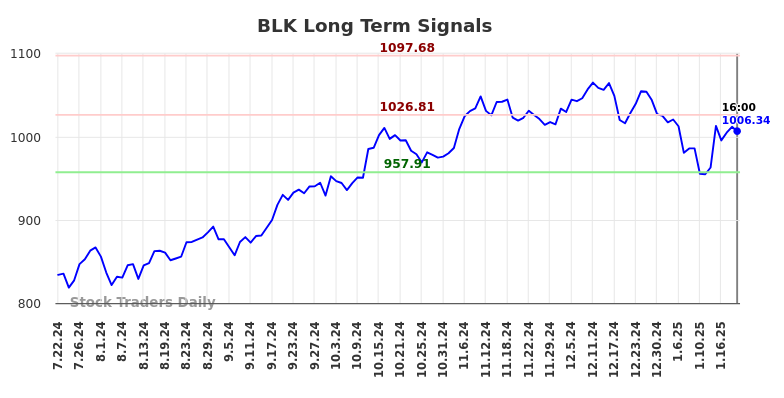 BLK Long Term Analysis for January 23 2025