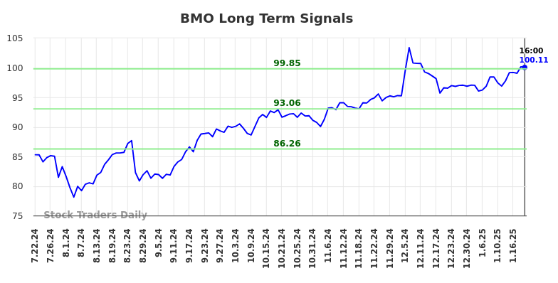 BMO Long Term Analysis for January 23 2025