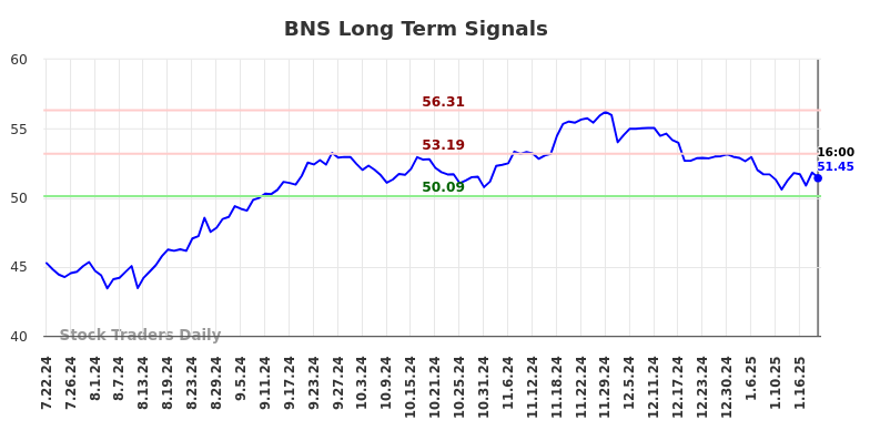 BNS Long Term Analysis for January 23 2025