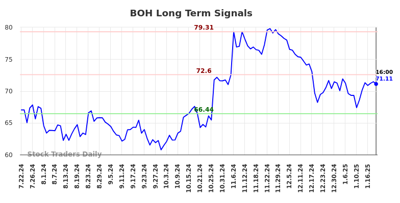 BOH Long Term Analysis for January 23 2025