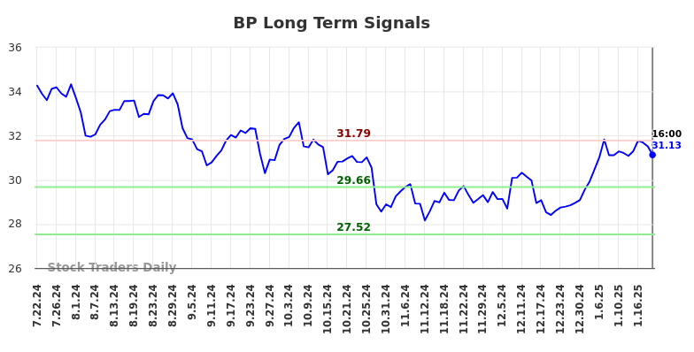 BP Long Term Analysis for January 23 2025