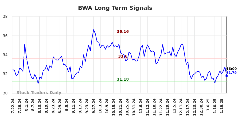 BWA Long Term Analysis for January 23 2025