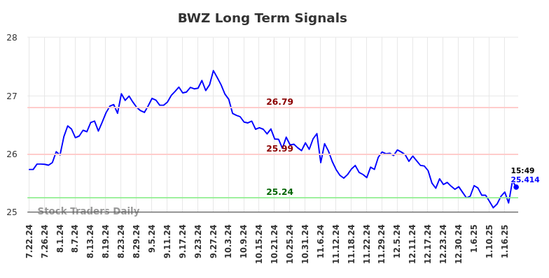 BWZ Long Term Analysis for January 23 2025