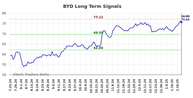 BYD Long Term Analysis for January 23 2025