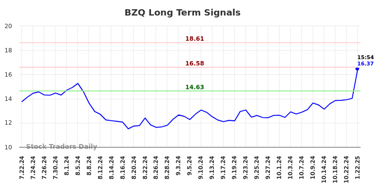 BZQ Long Term Analysis for January 23 2025