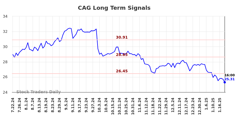 CAG Long Term Analysis for January 23 2025